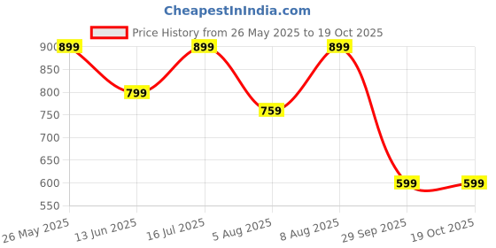 amazon.in Infinity Bare 100 ml Eau De Parfum Long Lasting EDP Perfume Price History Graph from 26 May 2025 to 18 Oct 2025