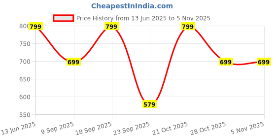 amazon.in Infinity Beaute 100ml Eau De Parfum Long Lasting EDP Summer Parfum For Women Price History Graph from 13 Jun 2025 to 3 Nov 2025