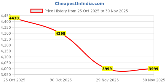 amazon.in Infinity Car Tweeter Primus 753T | Peak Power - 120W | RMS Power - 40W |3/4 Inch High Efficiency Silk Dome Car Tweeter | Pair of Black Price History Graph from 25 Oct 2025 to 30 Nov 2025