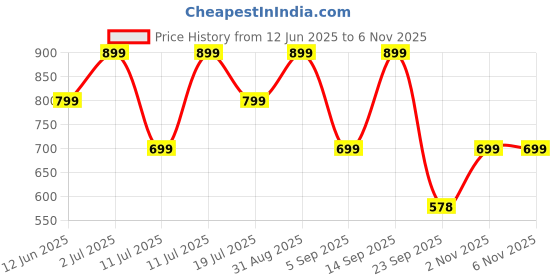 amazon.in Infinity Curv 100 ml Eau De Parfum Long Lasting EDP Perfume Price History Graph from 12 Jun 2025 to 5 Nov 2025