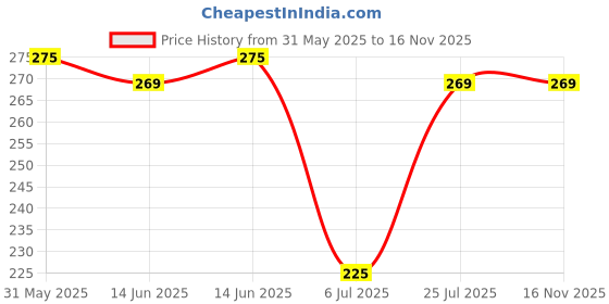 amazon.in Infinity Dark Side 200ml Deodorant Long Lasting Luxury Premium Unisex Deodorant For Men & Women Price History Graph from 31 May 2025 to 16 Nov 2025