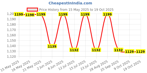amazon.in police Infinity Men's Slim Wallet | Leather Purse with 6 Card Slot, 2 Currency Compartment, 2 Slip-in Pockets, 1 ID Compartment - Brown police Price History Graph from 15 May 2025 to 19 Oct 2025