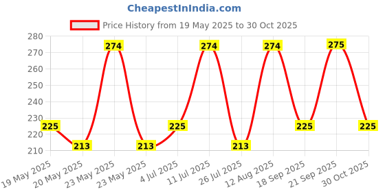 amazon.in INFINITY Musk Noir 200Ml Deodorant Long Lasting Luxury Premium Unisex Liquid Deodorant For Men & Women Price History Graph from 19 May 2025 to 30 Oct 2025