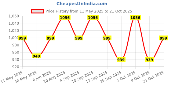 amazon.in highspark Infinity Pendant for Women | 92.5 Sterling Silver & Stunning Shine | Infinity Pendant Represents Everlasting Endless Love | Lovely Gift - Silver highspark Price History Graph from 11 May 2025 to 21 Oct 2025