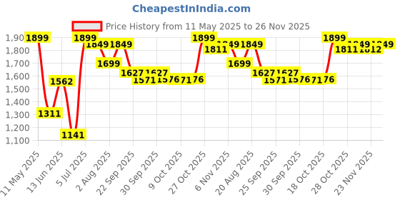 amazon.in hundred Infinity Pro Badminton Shoes (Non Marking) | Also Perfect for Squash, Table Tennis, Volleyball, Basketball & Indoor Sports | Lightweight & Durable | X-Cushion hundred Price History Graph from 11 May 2025 to 26 Nov 2025