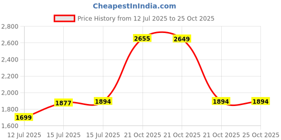 amazon.in hundred Infinity Pro Badminton Shoes (Non Marking) | Also Perfect for Squash, Table Tennis, Volleyball, Basketball & Indoor Sports | Lightweight & Durable | X-Cushion hundred Price History Graph from 12 Jul 2025 to 25 Oct 2025