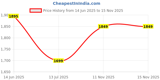 amazon.in hundred Infinity Pro Badminton Shoes (Non Marking) | Also Perfect for Squash, Table Tennis, Volleyball, Basketball & Indoor Sports | Lightweight & Durable | X-Cushion hundred Price History Graph from 14 Jun 2025 to 15 Nov 2025