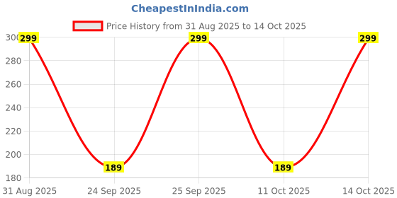 amazon.in INFINIUM Garbage Bags | Medium | 180 Count | 30 Bags X 6 Rolls | 19 X 21 Inches | For Dry & Wet Waste | Black Price History Graph from 31 Aug 2025 to 14 Oct 2025