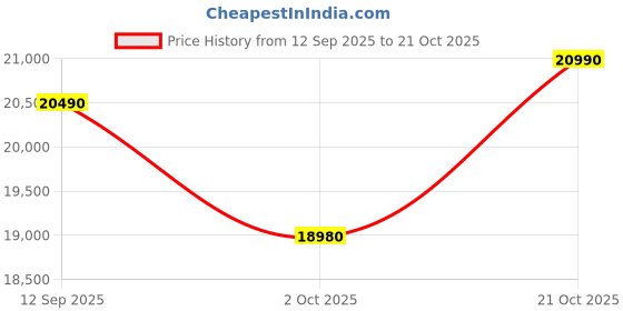 amazon.in Infinix GT 30 5G+ (Blade White, 8GB RAM, 128GB Storage) | MediaTek D8350 Ultimate | 120FPS BGMI Gaming | Gaming Triggers | 1.5 Million+ AnTuTu AI Price History Graph from 12 Sep 2025 to 21 Oct 2025