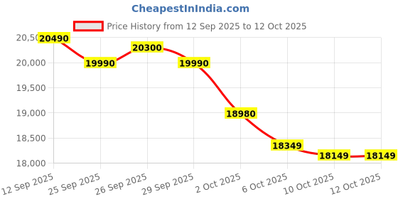 amazon.in Infinix GT 30 5G+ (Pulse Green, 8GB RAM, 128GB Storage) | MediaTek 7400 Ultimate | 120FPS BGMI Gaming | Gaming Triggers | 1.5 Million+ AnTuTu AI Price History Graph from 12 Sep 2025 to 12 Oct 2025