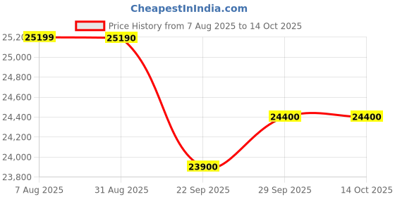 amazon.in Infinix GT 30 Pro 5G+ (Blade White, 8GB RAM, 256GB Storage) | MediaTek D8350 Ultimate | 120FPS BGMI Gaming | Gaming Triggers | 1.5 Million+ AnTuTu AI (Without Offers) Price History Graph from 7 Aug 2025 to 14 Oct 2025