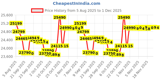amazon.in Infinix GT 30 Pro 5G+ (Dark Flare, 8GB RAM, 256GB Storage) | MediaTek D8350 Ultimate | 120FPS BGMI Gaming | Gaming Triggers | 1.5 Million+ AnTuTu AI (Without Offers) Price History Graph from 5 Aug 2025 to 1 Dec 2025