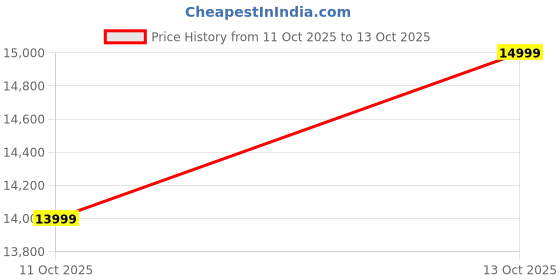 amazon.in Infinix Note 50s 5G+ (128GB, Titanium Grey) (6GB RAM) Price History Graph from 20 Jul 2025 to 11 Oct 2025