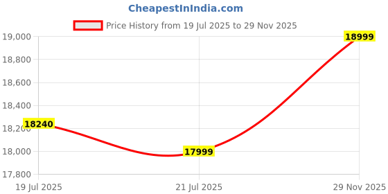 amazon.in Infinix Note 50s 5G+ (256GB, Titanium Grey) (8GB RAM) Price History Graph from 19 Jul 2025 to 29 Nov 2025