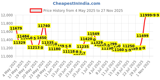 amazon.in Infinix Note 50x+ 5G (Sea Breeze Green, 6GB RAM, 128GB Storage) | MediaTek Dimensity 6100+ | 50MP Dual Rear Cam | 6.78" AMOLED Display | 5000mAh Battery | 33W Fast Charging | Upto 12GB RAM Expansion Price History Graph from 4 May 2025 to 27 Nov 2025