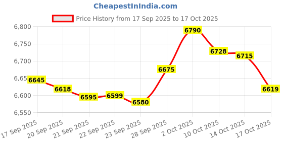 amazon.in Infinix Smart 10, Iris Blue (4GB, 64GB) Price History Graph from 17 Sep 2025 to 14 Oct 2025