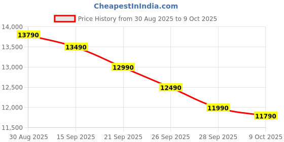 amazon.in Infinix XPAD LTE 4 GB RAM 128 GB ROM 11.0 inch with 4G Tablet Price History Graph from 30 Aug 2025 to 9 Oct 2025