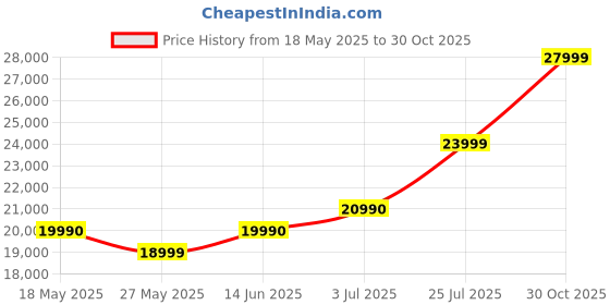 amazon.in Infinix Zero 30 5G (Golden Hour, 256 GB) (8 GB RAM) Price History Graph from 18 May 2025 to 30 Oct 2025