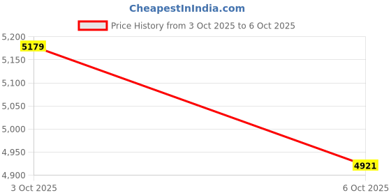 amazon.in INFINMIND Wireless Bluetooth Mouse with Smart Flying Scroll, Thumb Scroll Ergonomic Mice, Silent Multi-Device Mouse for Computer, Laptop, iPad, Tablet, MacBook (White) Price History Graph from 3 Oct 2025 to 6 Oct 2025