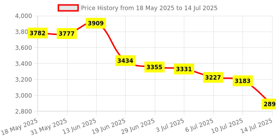 amazon.in INFINMIND Wireless Bluetooth Mouse with Smart Flying Scroll,Side Thumb Scroll Ergonomic Mice,Silent Multi-Device Mouse for Computer,Laptop,iPad,Tablet,MacBook (Black) infinmind Price History Graph from 18 May 2025 to 14 Jul 2025