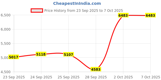 amazon.in INFINMIND Wireless Bluetooth Side Scroll Mouse with Multi-Device, Ergonomic Computer Mice with Smart Flying Scroll, Quiet Click for Computer, Laptop, iPad, Tablet, MacBook (Black) Price History Graph from 23 Sep 2025 to 6 Oct 2025
