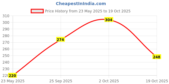 amazon.in INFINO Chocolate Hazelnut Marvel Premium Icecream Tub, 700ml infino Price History Graph from 23 May 2025 to 19 Oct 2025