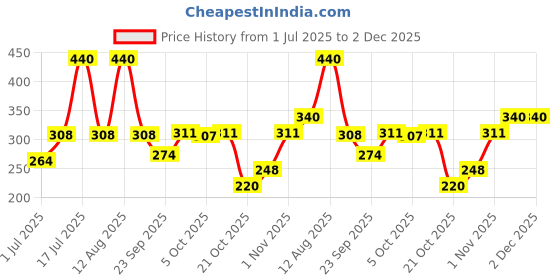 amazon.in infino COMET PECAN TUB Premium Icecream Tub, 700 ml infino Price History Graph from 1 Jul 2025 to 2 Dec 2025
