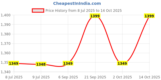 amazon.in Infinote Executive Reusable Stone Paper Smart Notebook and Planner (A5, with 150 Pages | 75 Sheets | 150 Sides, Brown) Price History Graph from 8 Jul 2025 to 14 Oct 2025