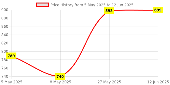 amazon.in iNFiRe Fusion 12W Wireless Portable Speaker Upto 8 Hrs Playtime with TWS Function, BT connectivity, Type C Charging & Mobile Holder (Grey) Price History Graph from 5 May 2025 to 12 Jun 2025
