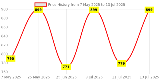 amazon.in iNFiRe Fusion 12W Wireless Portable Speaker Upto 8 Hrs Playtime with TWS Function, BT connectivity,Type C Charging & Mobile Holder (Party Black) Price History Graph from 7 May 2025 to 13 Jul 2025