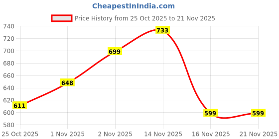 amazon.in iNFiRe Groove 8W Bluetooth Speaker Wireless | High-Powered Sound, Up to 14 Hours Playback, Bluetooth 5.4, FM Radio, TF Card Slot, USB/BT Connectivity and TWS Function (Black) (Green) Price History Graph from 25 Oct 2025 to 21 Nov 2025