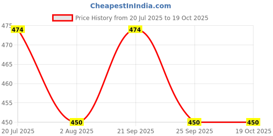 amazon.in infispace 5-Fold Manual Pocket Umbrella | Mini Umbrella with Case Cover infispace Price History Graph from 20 Jul 2025 to 18 Oct 2025