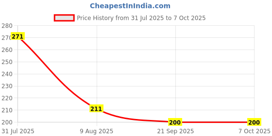 amazon.in infispace Cotton ® Unisex Camouflage Army Baseball Cap (Grey), Medium infispace Price History Graph from 31 Jul 2025 to 7 Oct 2025