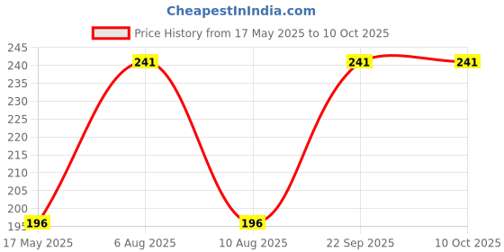 amazon.in infispace Girl's 100% Cotton Foldable Bucket Beach Sun Hat with Adjustable Elastic infispace Price History Graph from 17 May 2025 to 9 Oct 2025