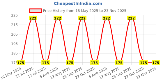amazon.in infispace Infispace® Girls Ultra-Thin Transparent Nylon Summer Socks (Pack of 5, Black, Free size) infispace Price History Graph from 18 May 2025 to 22 Nov 2025
