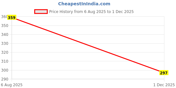 amazon.in infispace INFISPACE® Men's & Women's Cotton Adjustable Visor Cap (Pack of 2) infispace Price History Graph from 6 Aug 2025 to 1 Dec 2025