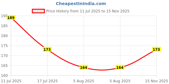 amazon.in INFISPACE Kids Arm Sleeves for Girls| Cool Summer Sports Bracelet| Protection from Sun & Dust (Age: 8 to 16 Years) (Random Colors) Price History Graph from 11 Jul 2025 to 15 Nov 2025