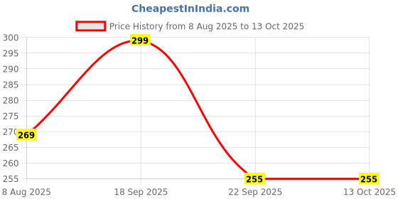amazon.in infispace Kid's Cotton Sun Visor Cap with Adjustable Flap for Summer UV Protection infispace Price History Graph from 8 Aug 2025 to 12 Oct 2025