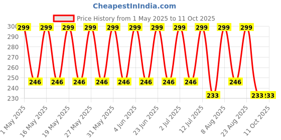 amazon.in infispace Men's & Women's Blended Socks infispace Price History Graph from 1 May 2025 to 10 Oct 2025