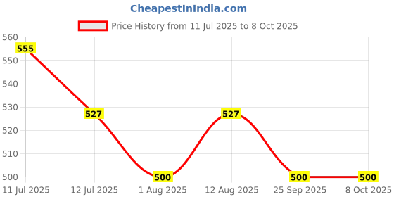 amazon.in infispace Men's & Women's Blended Socks infispace Price History Graph from 11 Jul 2025 to 8 Oct 2025
