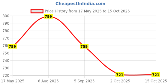 amazon.in infispace Men's & Women's Blended Socks infispace Price History Graph from 17 May 2025 to 14 Oct 2025
