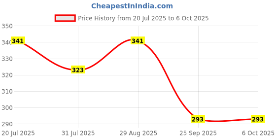 amazon.in infispace Men's & Women's Cotton Adjustable Visor Cap (Pack of 2) infispace Price History Graph from 20 Jul 2025 to 5 Oct 2025