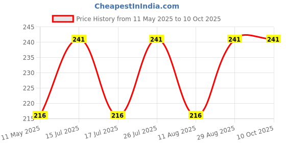 amazon.in INFISPACE Men's Cotton Hip-Hop Snapback Beige Cap infispace Price History Graph from 11 May 2025 to 9 Oct 2025