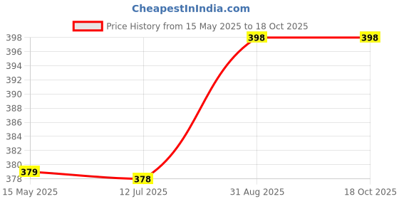 amazon.in infispace Men's Cotton Hip-Hop Snapback Cap (Pack of 2) infispace Price History Graph from 15 May 2025 to 18 Oct 2025