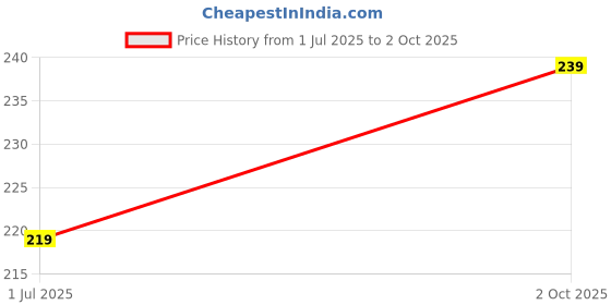 amazon.in INFISPACE Men's Cotton Hip-Hop Snapback White Cap infispace Price History Graph from 1 Jul 2025 to 2 Oct 2025