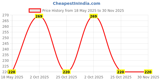 amazon.in infispace Men's Jute Classic Fedora Summer Hat infispace Price History Graph from 18 May 2025 to 30 Nov 2025