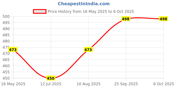 amazon.in infispace Men's Polyester Long RainCoat Pocho with Adjustable Cap and Cover infispace Price History Graph from 16 May 2025 to 5 Oct 2025
