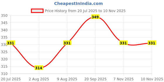 amazon.in infispace mens Sp-450 Slipper infispace Price History Graph from 20 Jul 2025 to 9 Nov 2025