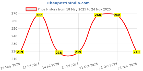 amazon.in infispace Pure Cotton Unisex Summer Sports Classic Cap infispace Price History Graph from 18 May 2025 to 24 Nov 2025