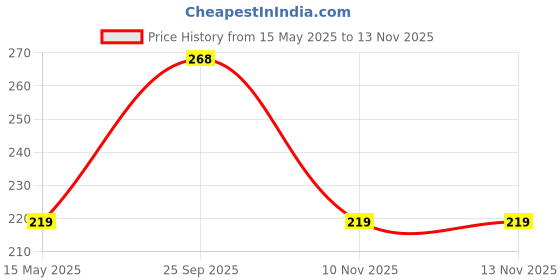 amazon.in infispace Pure Cotton Unisex Summer Sports Classic Cap infispace Price History Graph from 15 May 2025 to 10 Nov 2025